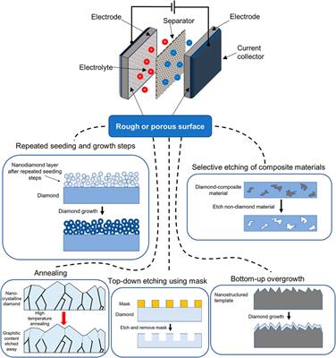 Frontiers | Diamond Supercapacitors: Towards Durable, Safe, And ...